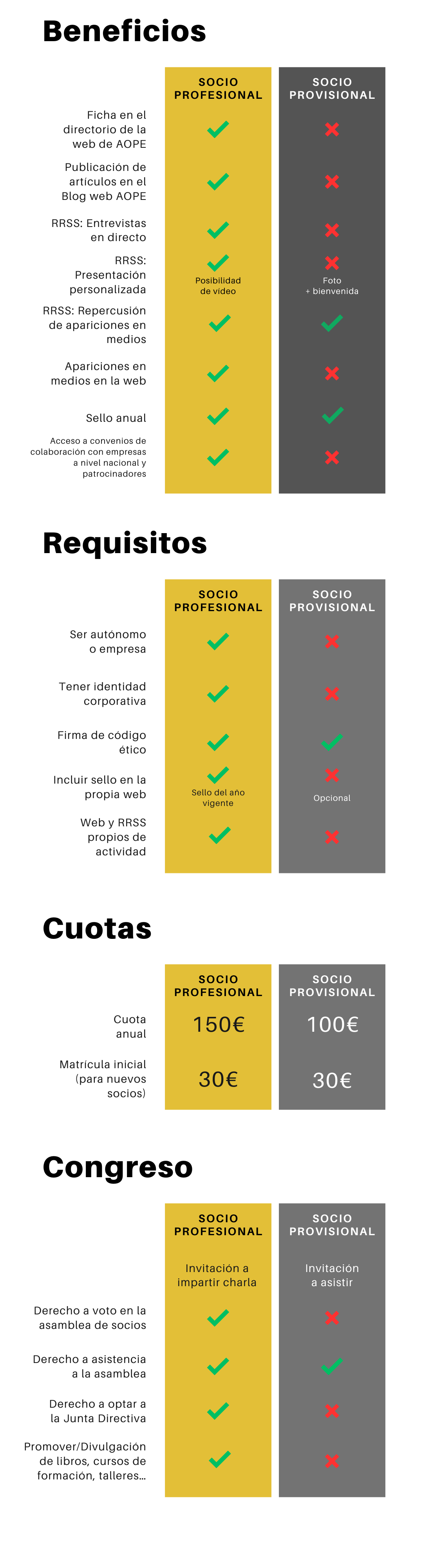 Categorías AOPE